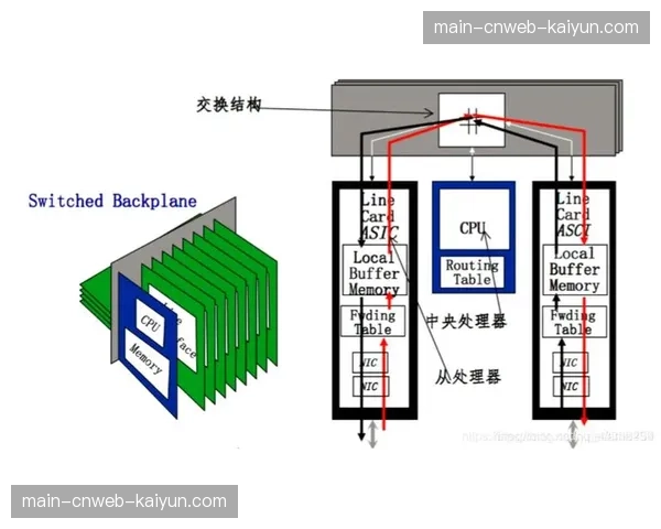 智能路由技术在演进阶段优化 自动选择了最优的信号传输物理路径